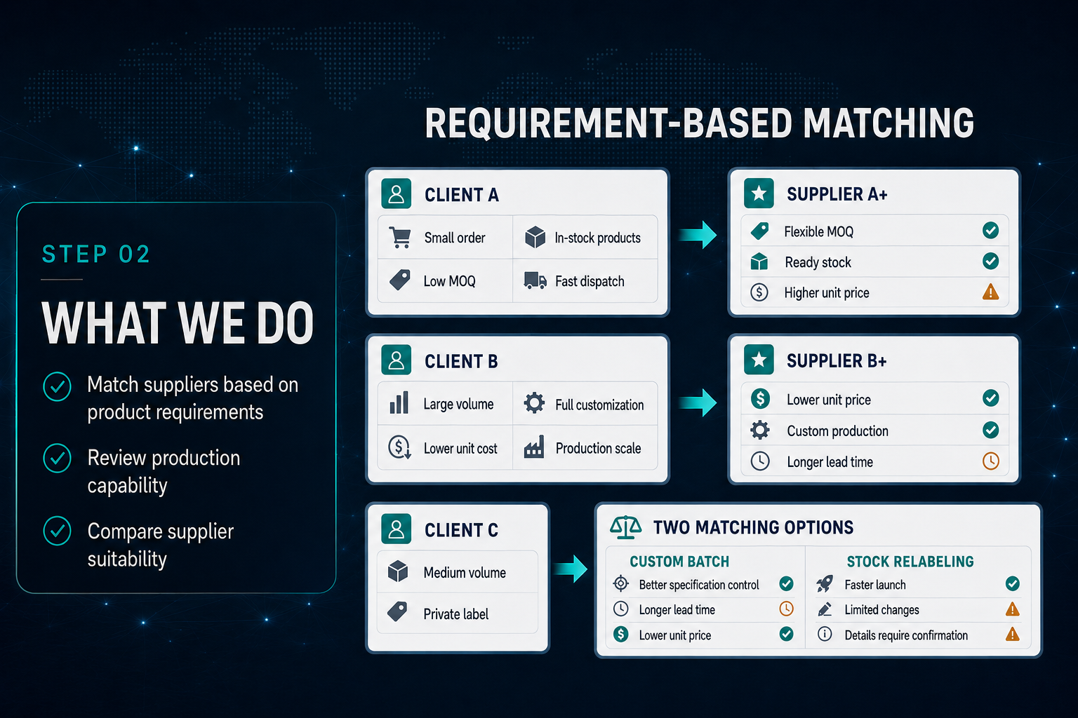 Supplier matching process